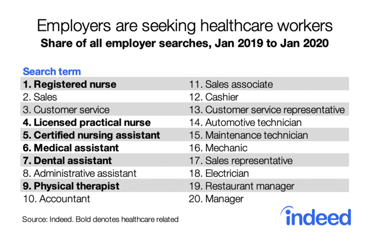 Indeed Top Job Titles 2019