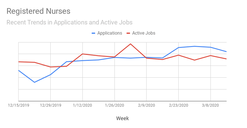 Registered Nurses Active Jobs Applications Recruitics