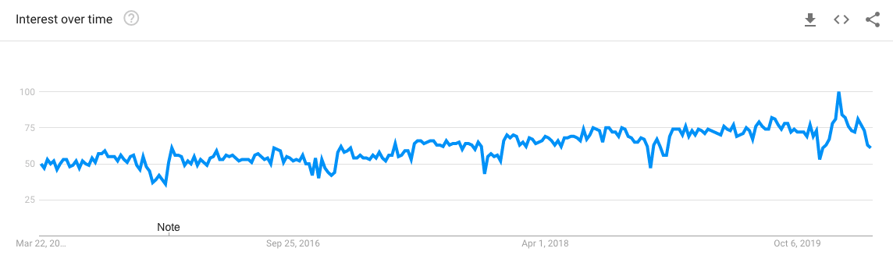 nurse jobs google trends march 2020