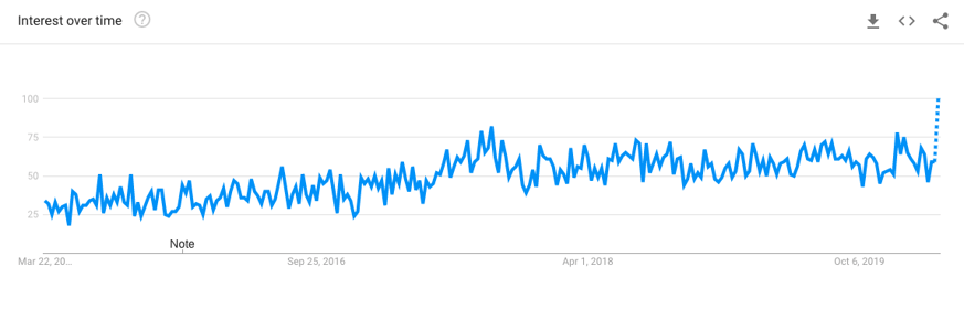 travel nurse jobs google trends march 2020