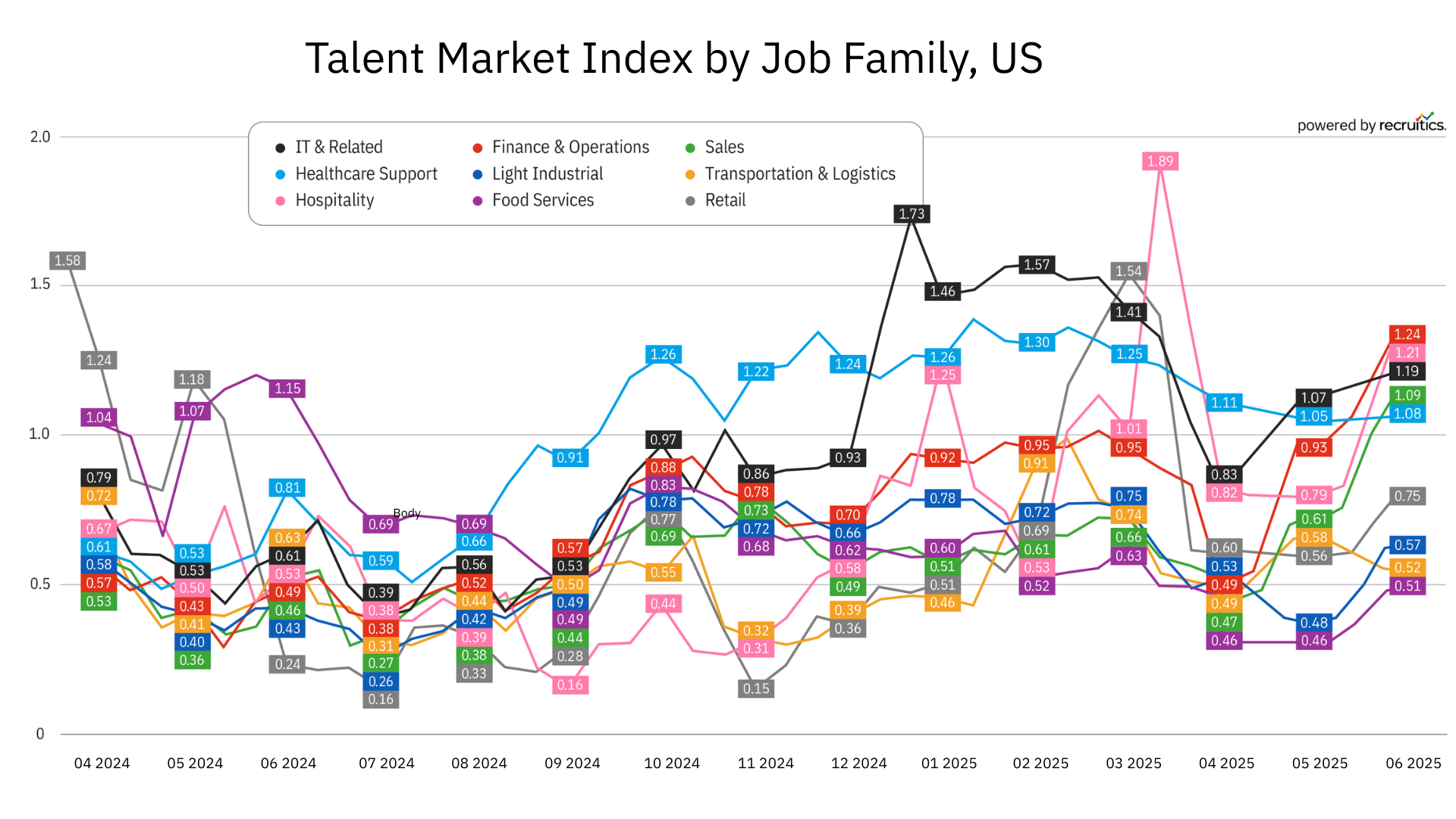 Talent Market Index by Job Family, US (3)