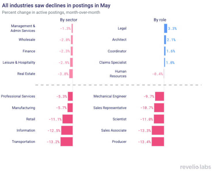 all industries saw declines in postings in may